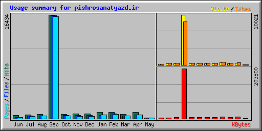 Usage summary for pishrosanatyazd.ir